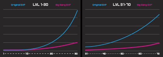 Graphc of Improved Leveling Time with Big Bang