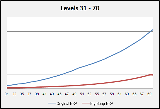 Destiny Leveling Chart