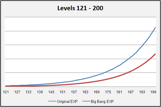 Destiny Leveling Chart
